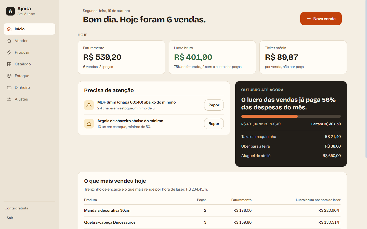 Tela de início do Ajeita depois da auditoria, com as vendas do dia contadas por comanda, o lucro bruto e a parte das despesas do mês já paga.