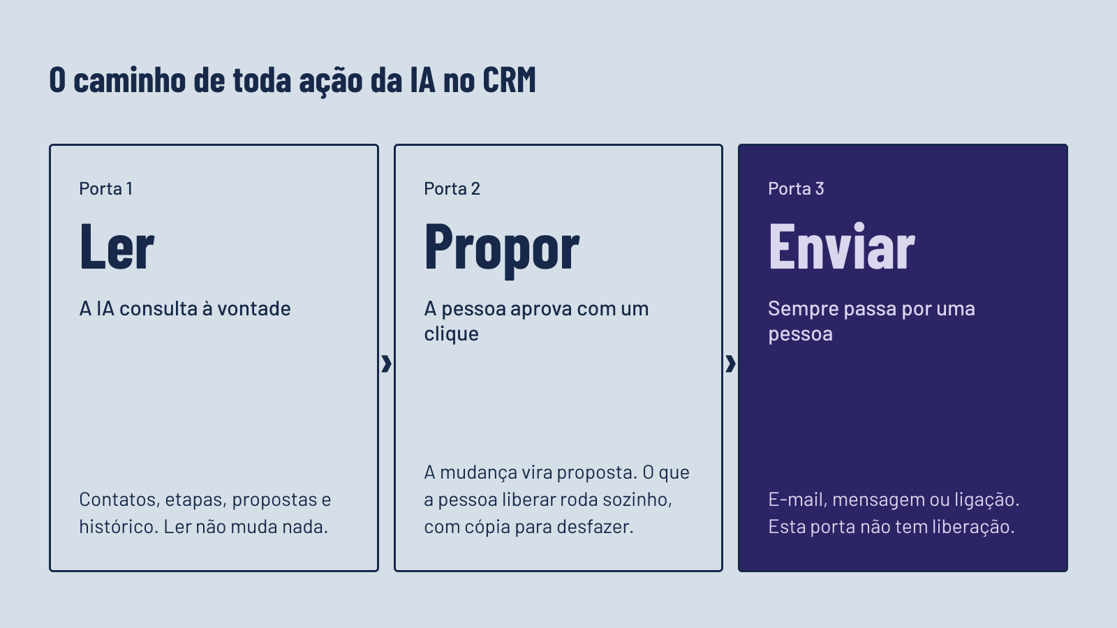 Diagrama das três portas por onde passa toda ação da IA no CRM: ler, em que a IA consulta à vontade; propor, em que a pessoa aprova com um clique; e enviar, que sempre passa por uma pessoa.